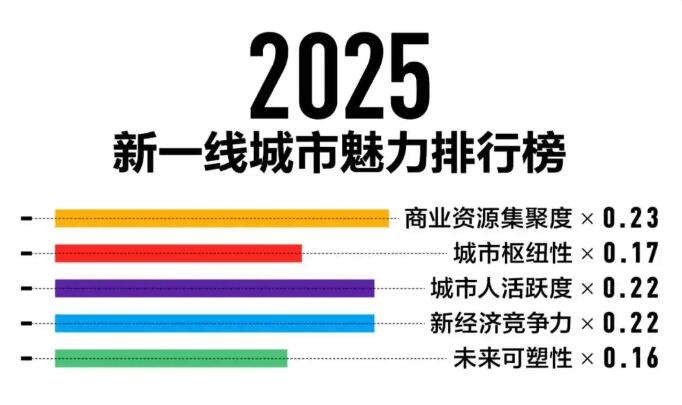 2025中国城市排行榜 2025新一线城